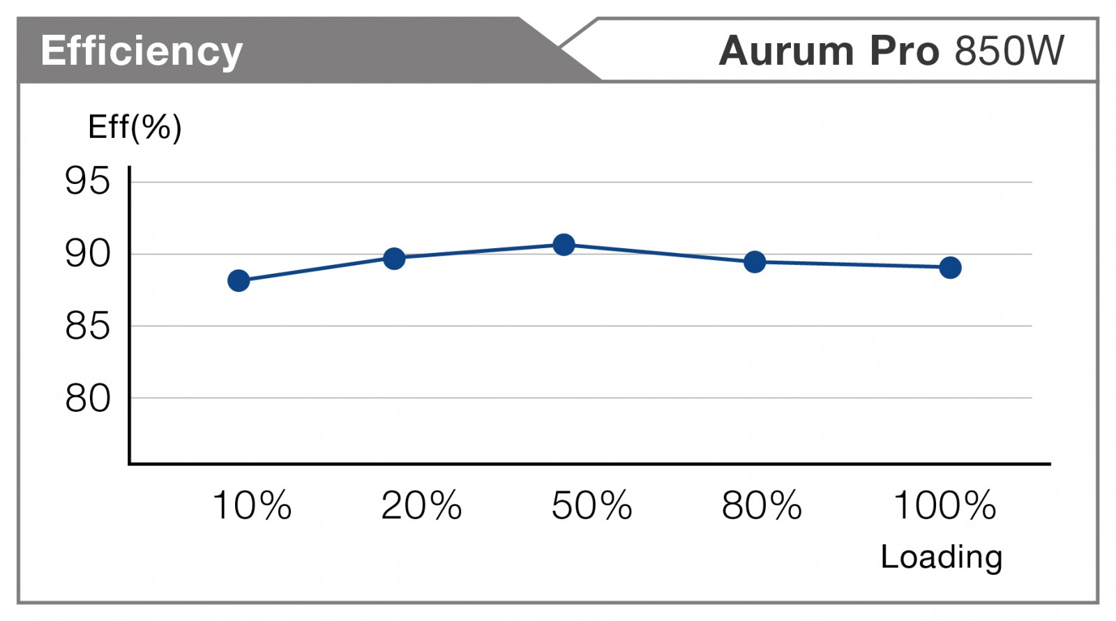 AURUM PRO 850W Efficiency