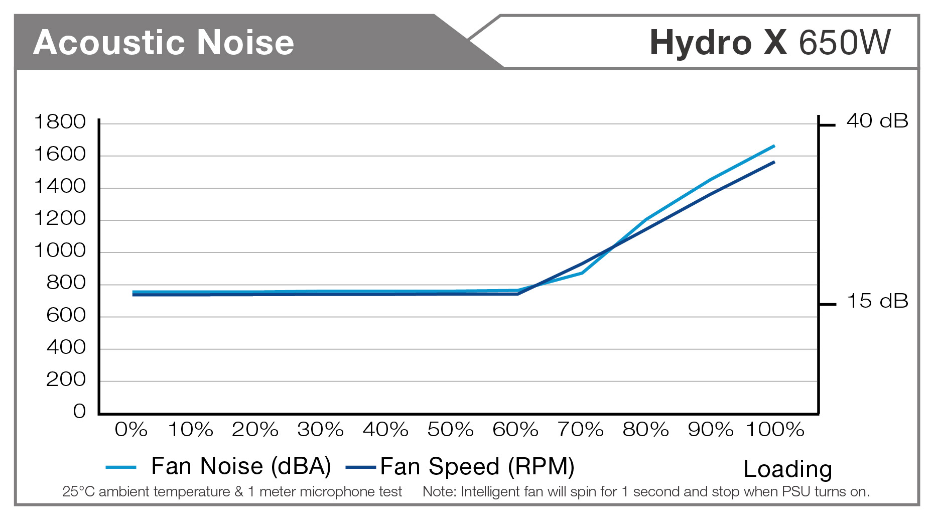 noise