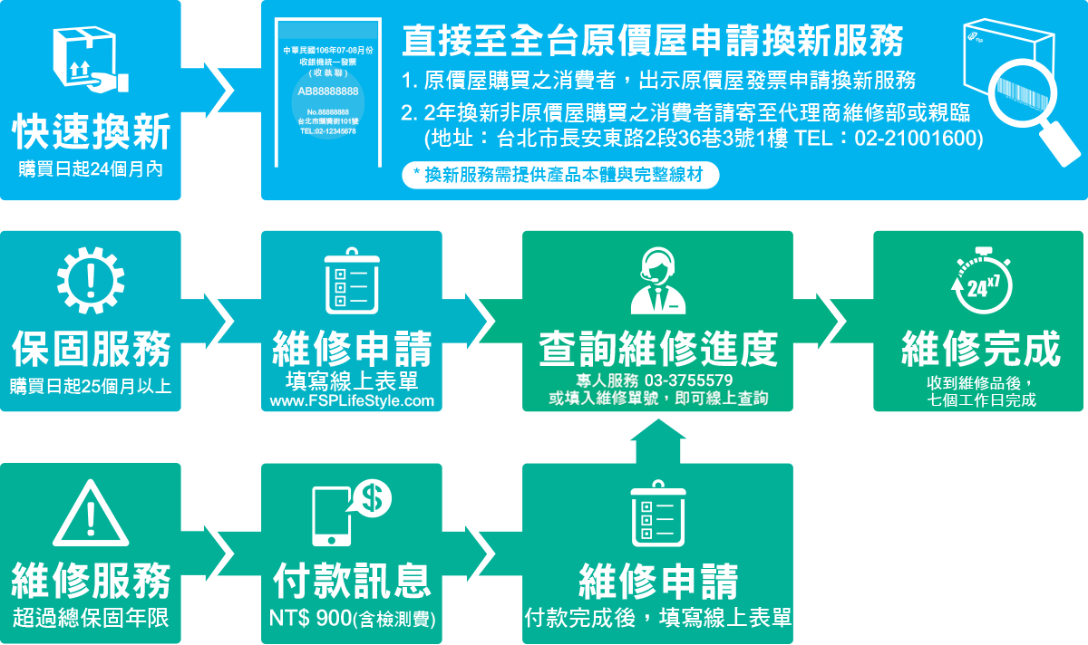 全漢電源維修流程