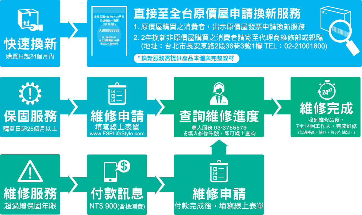全漢電源維修流程