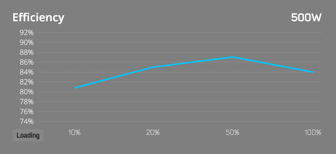 efficiency table 500W