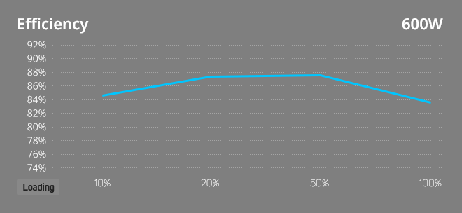 efficiency table 600W