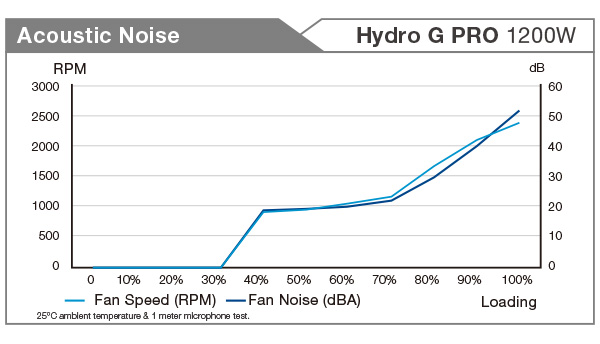 acoustic noise