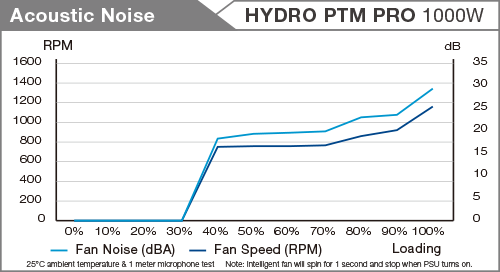 Hydro PTM Pro Noise table