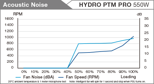 Hydro PTM Pro Noise table