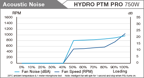 Hydro PTM Pro Noise table