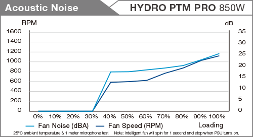 Hydro PTM Pro Noise table