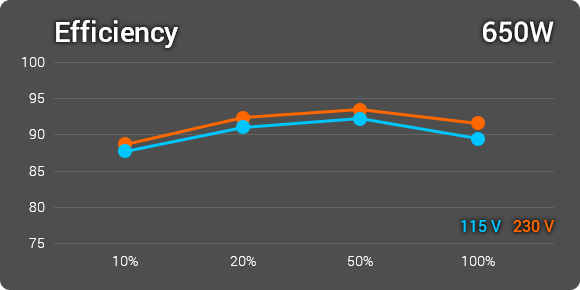 Efficiency 650w