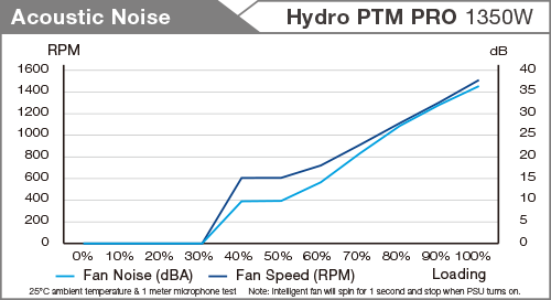 Hydro PTM PRO Noise table
