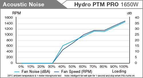 Hydro PTM PRO Noise table