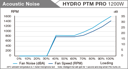 Hydro PTM Pro Noise table