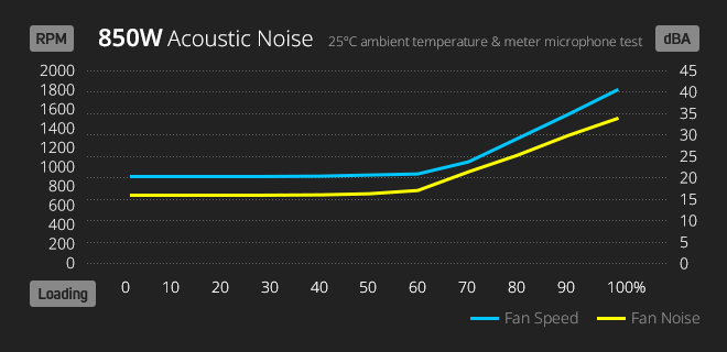 noise