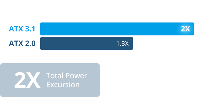 200% power excursion