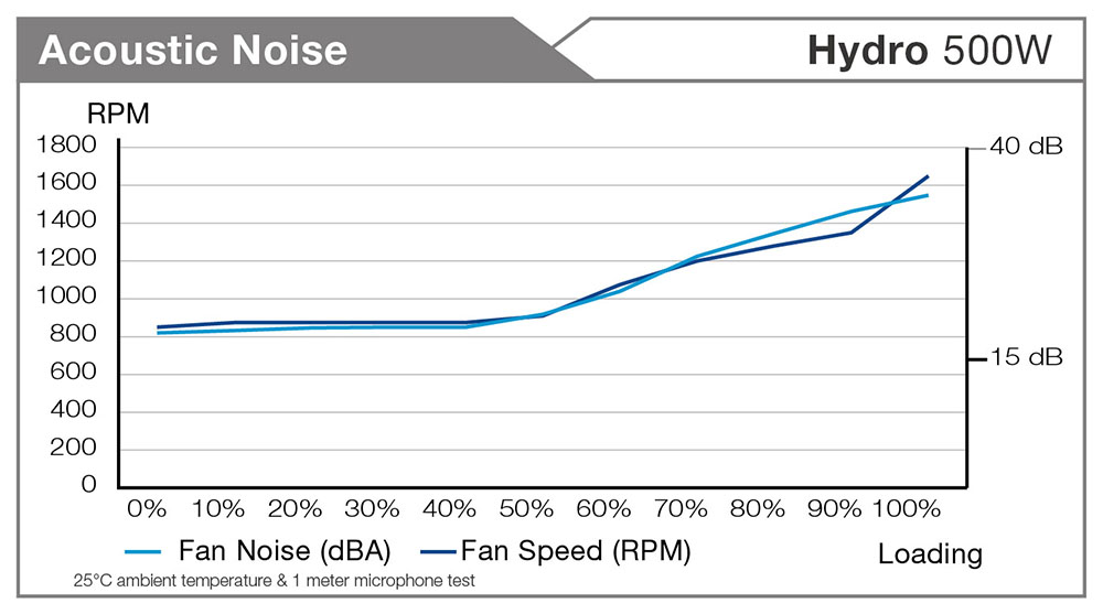 noise