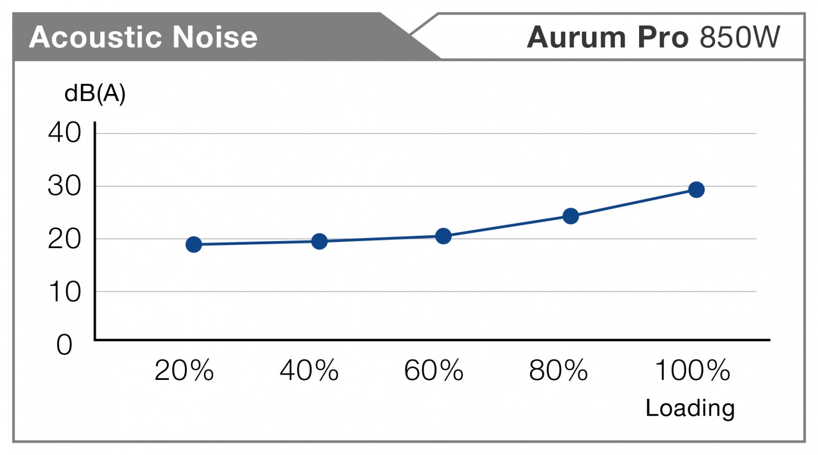 AURUM PRO 850w noise