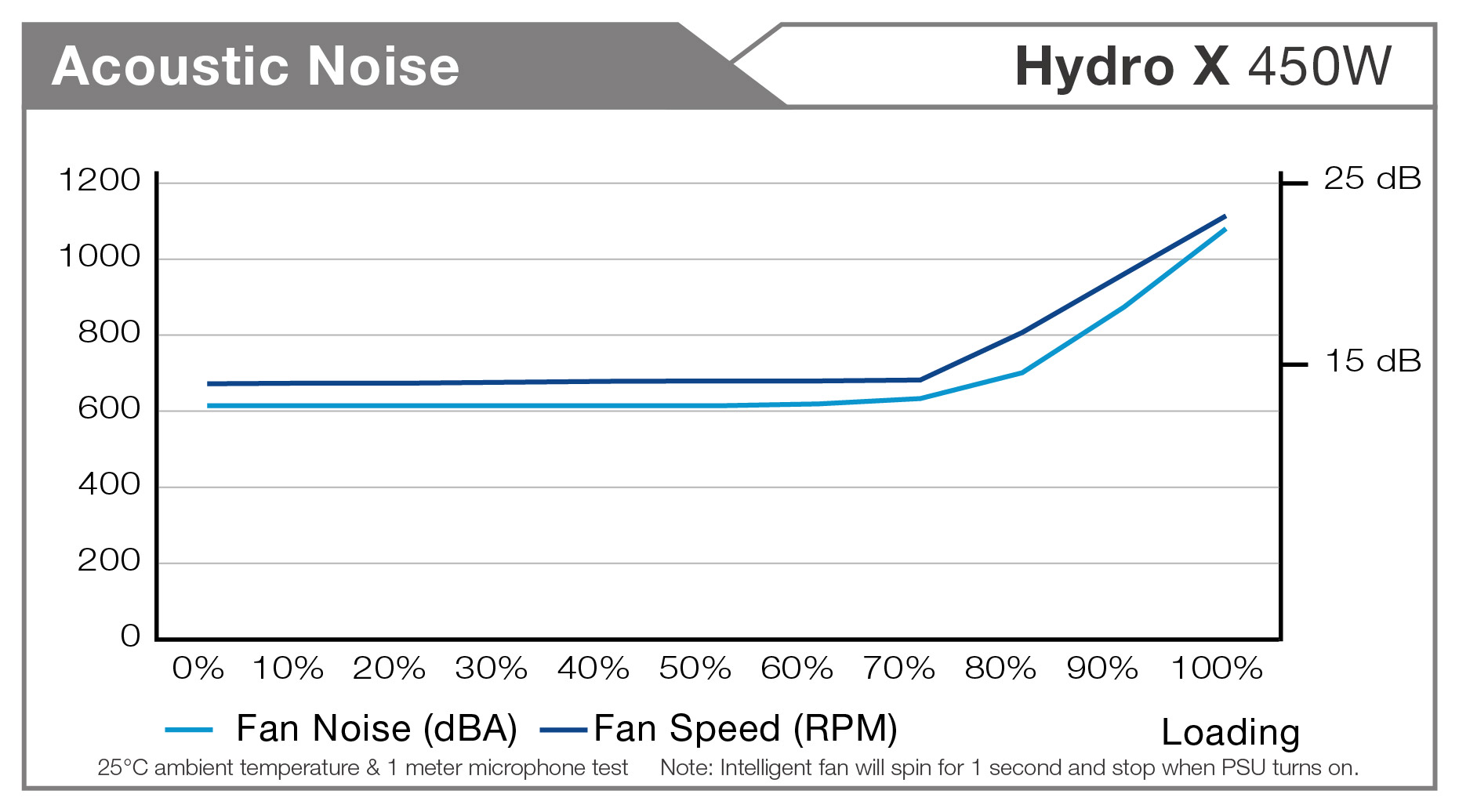 noise